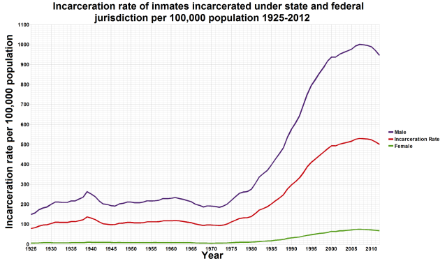 U.S._incarceration_rates_1925_onwards